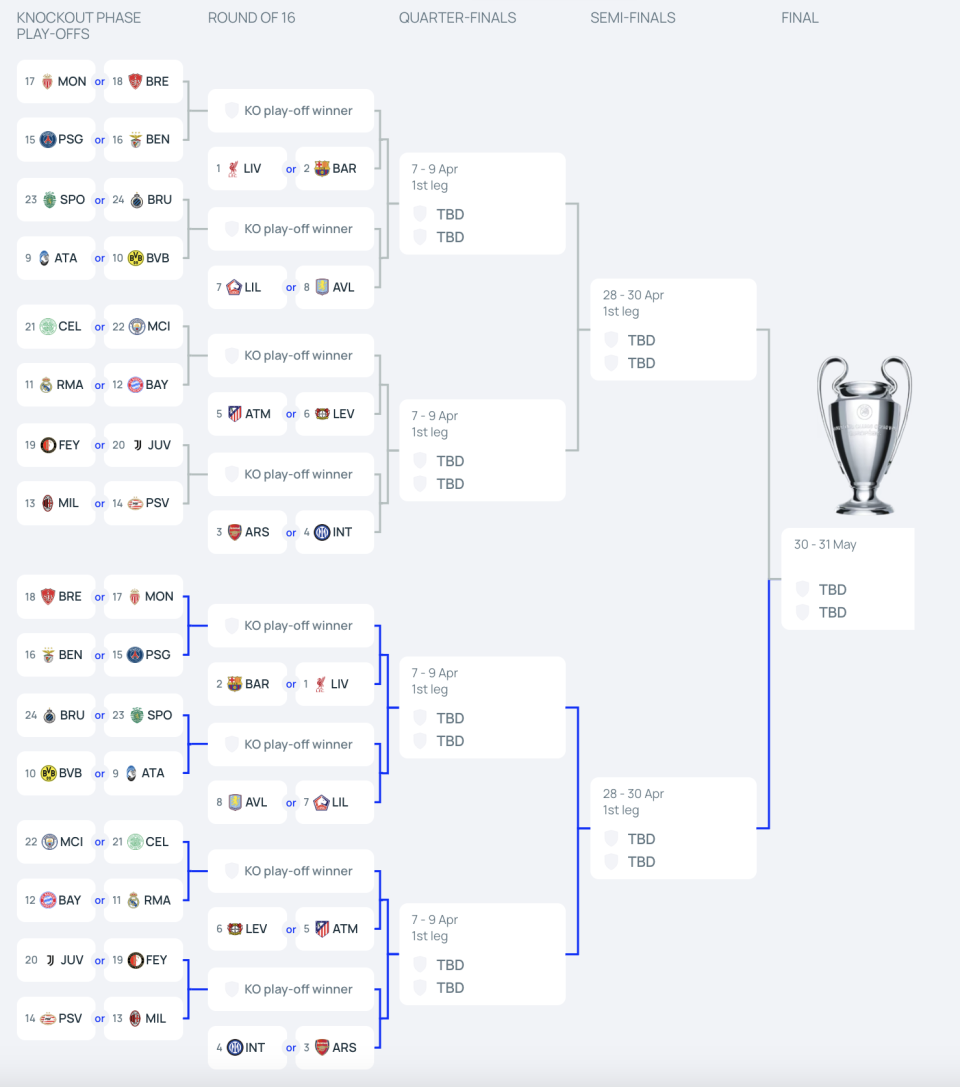 A UEFA Graphic showing the new Champions League Knockout Bracket