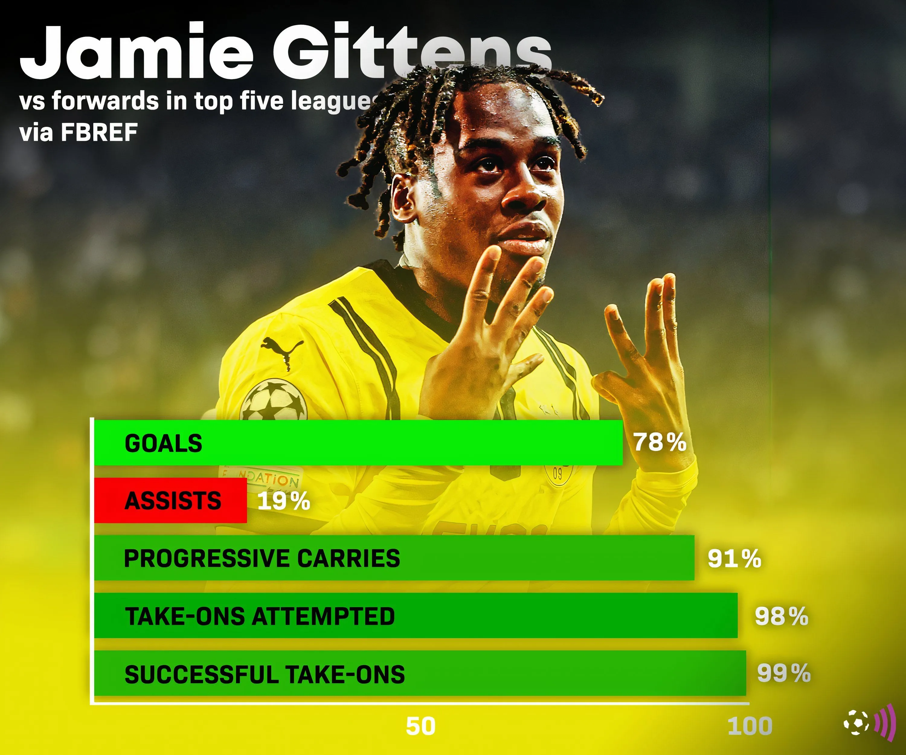 Bảng thống kê chi tiết của Jamie Bynoe-Gittens trên FBref