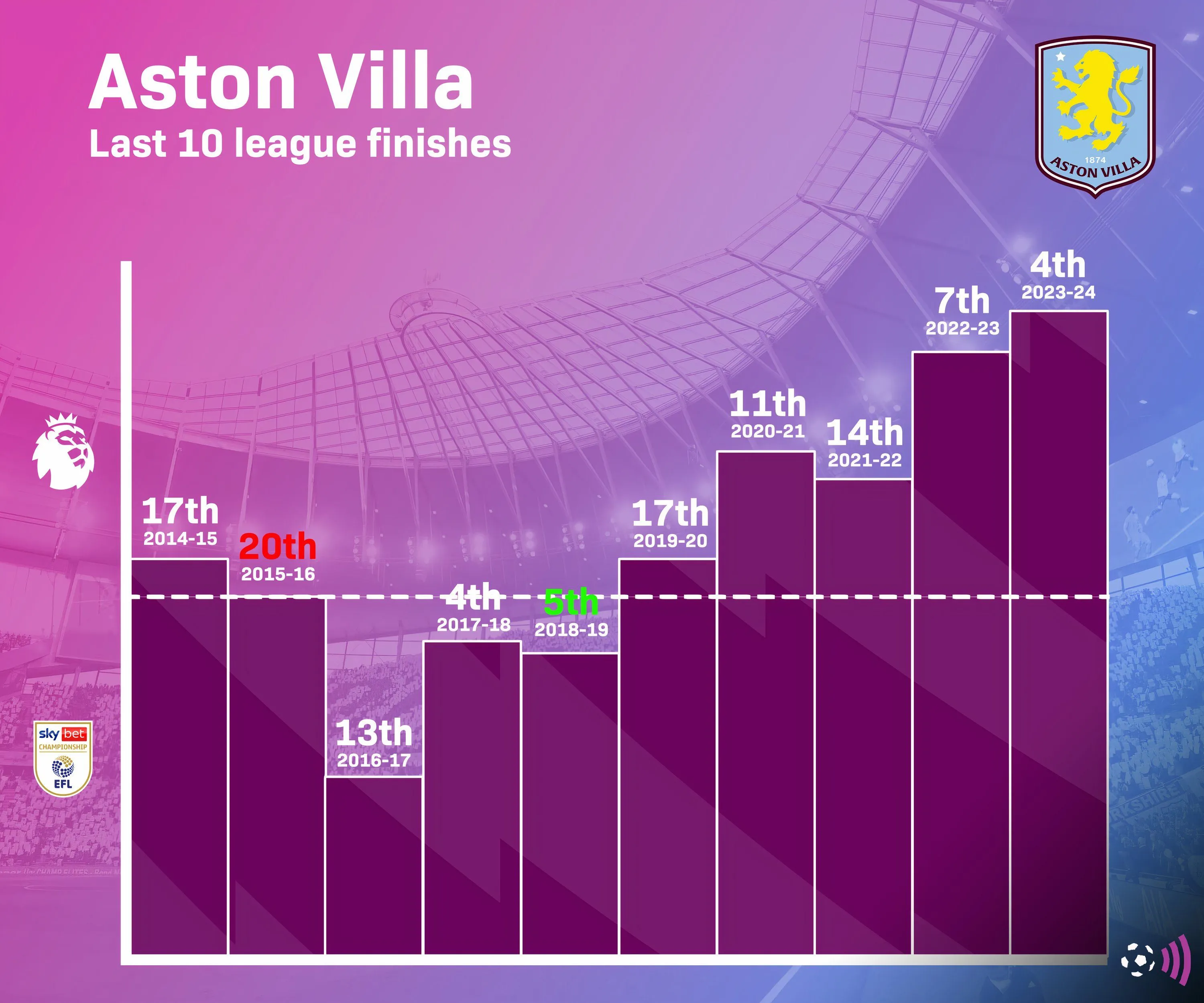 Biểu đồ thể hiện vị trí của Aston Villa trên bảng xếp hạng các giải đấu trong 10 mùa gần nhất.