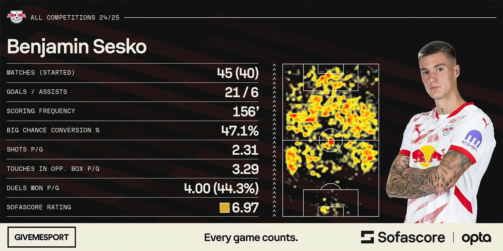 Tiền đạo Benjamin Sesko, mục tiêu của Arsenal