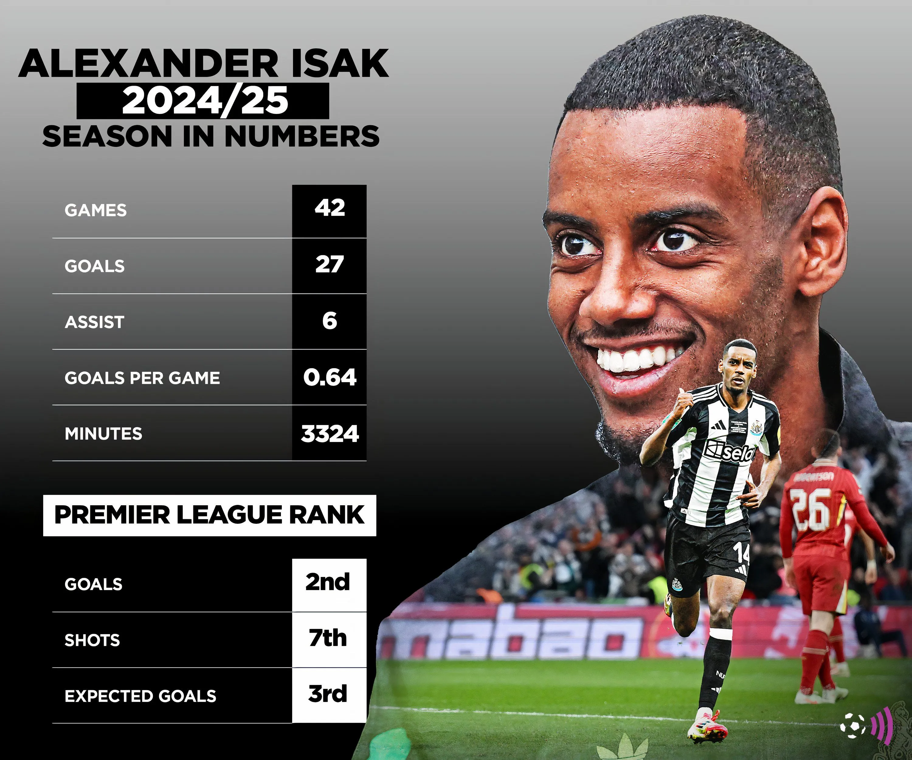 Alexander Isak, tiền đạo chủ lực của Newcastle, với tương lai không chắc chắn.