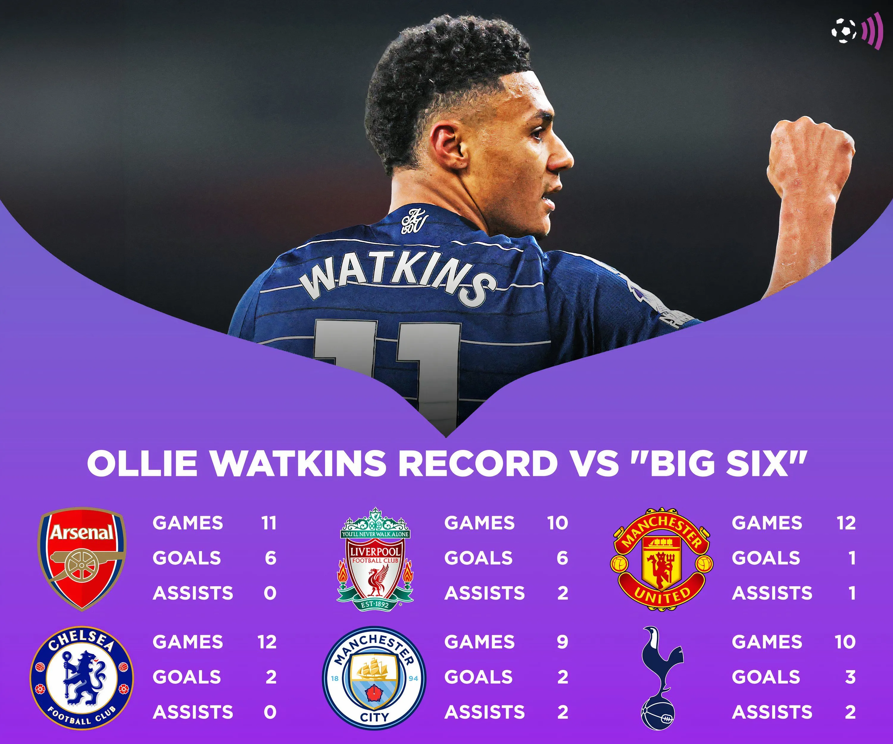 Bảng thống kê thành tích của Ollie Watkins khi đối đầu các đội bóng trong top 6