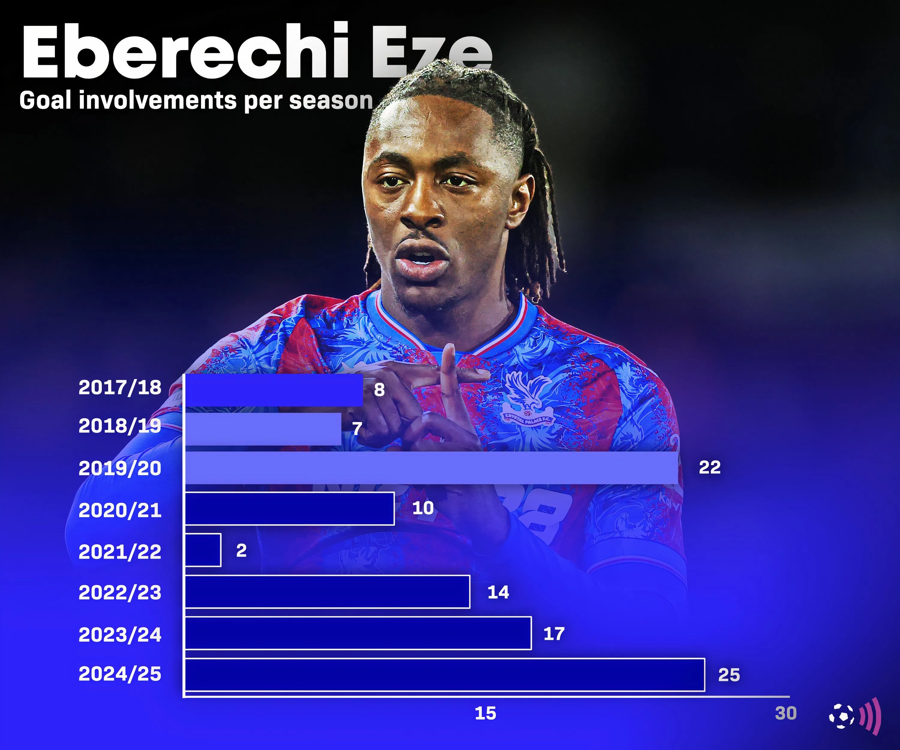 Biểu đồ bàn thắng và kiến tạo (GA record) của Eberechi Eze qua các mùa giải, minh chứng cho sự thăng hoa
