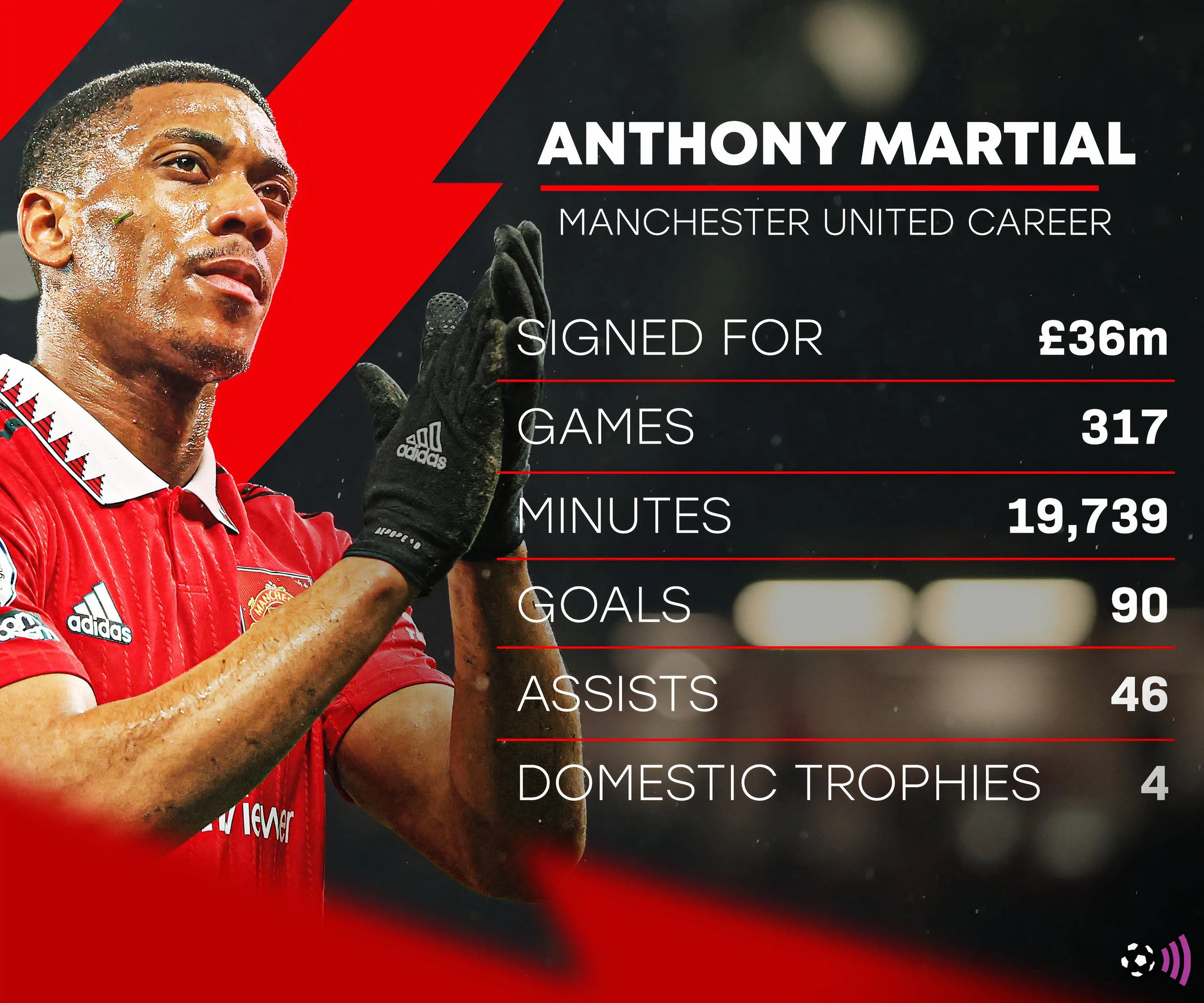 Thống kê ấn tượng của Anthony Martial khi còn khoác áo Manchester United