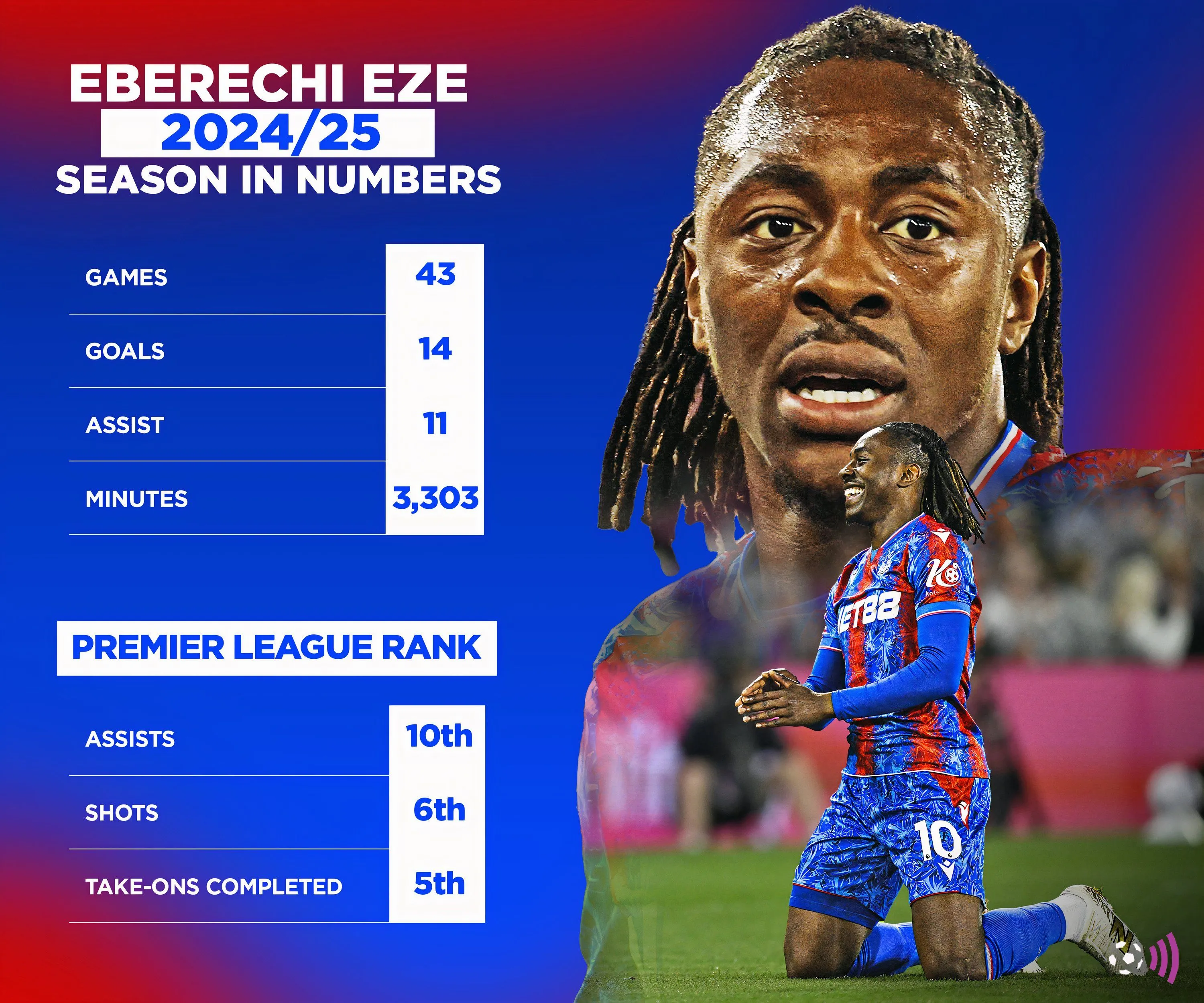 Thống kê ấn tượng của Eberechi Eze mùa giải 2024-2025, cho thấy tiềm năng ở Arsenal
