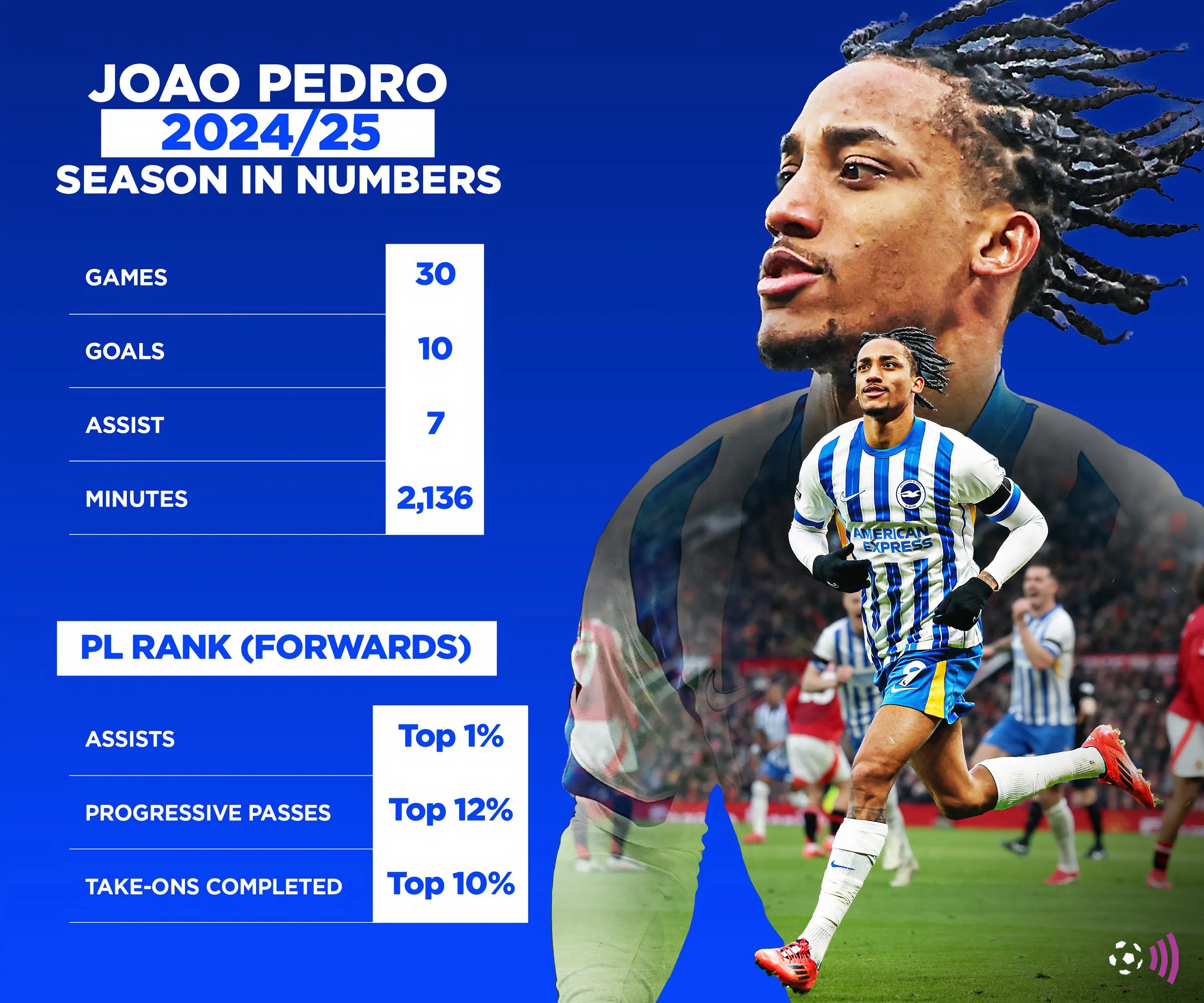 Thống kê ấn tượng của Joao Pedro trong mùa giải 2024-2025