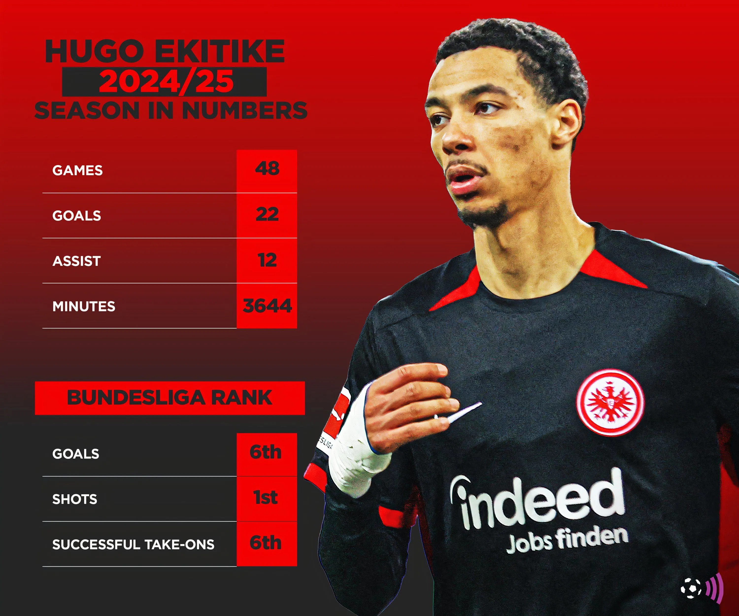 Thống kê phong độ ấn tượng của Hugo Ekitike mùa giải 2024-25 tại Eintracht Frankfurt